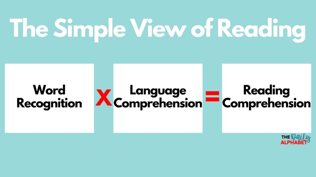 What is the Simple View of Reading Model?